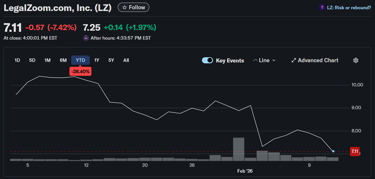 LegalZoom Stock Chart